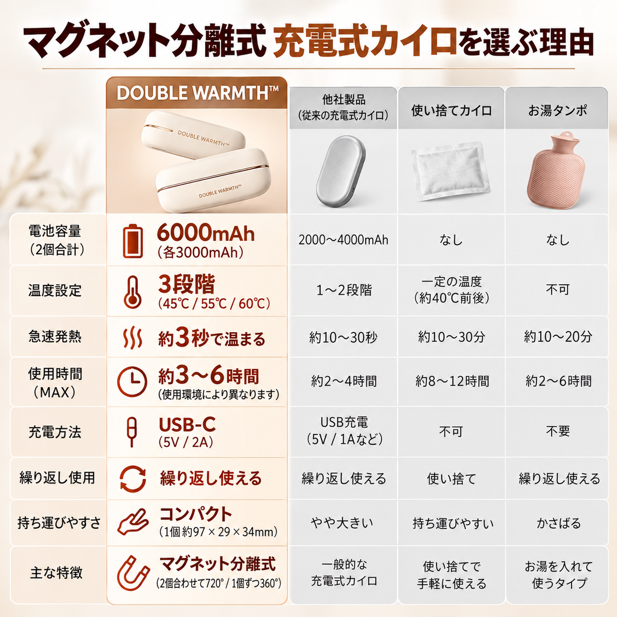 DOUBLE WARMTH™ マグネット式充電式ハンドウォーマー｜USB-C対応・冬の防寒＆ギフトに